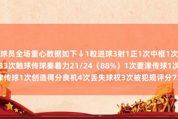 球员全场重心数据如下↓1粒进球3射1正1次中框1次过东说念主1次错失良机33次触球传球奏着力21/24（88%）1次要津传球1次创造得分良机4次丢失球权3次被犯规评分7.6    体育最新信息